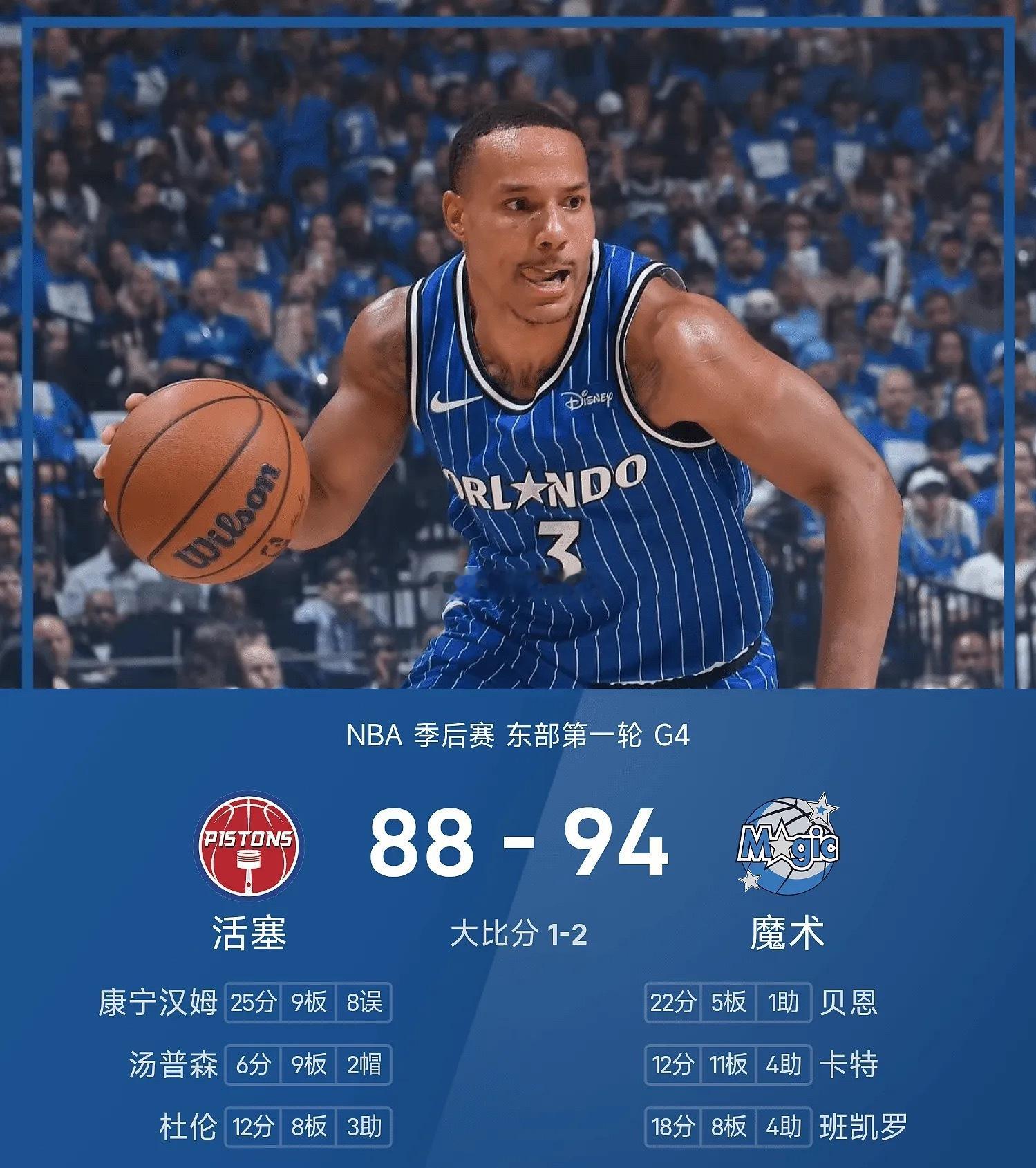 NBA季后赛战报：贝恩22分，魔术94-88击败活塞&夺赛点04月28日讯 25