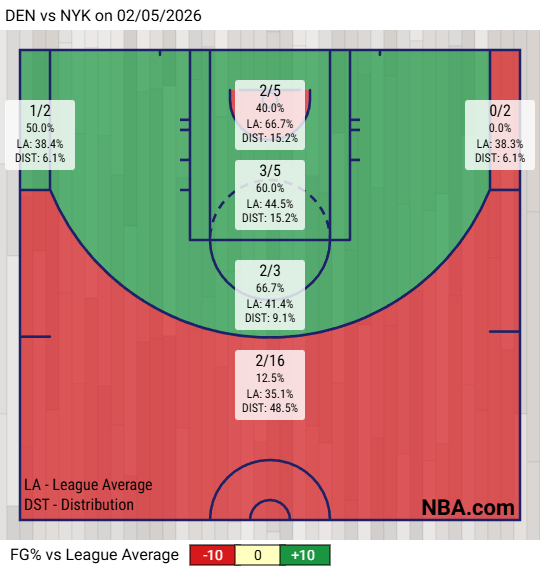 约基奇看起来身体状况并不在最佳，两个加时的进攻回合，他大部分时间不会出现在罚球线
