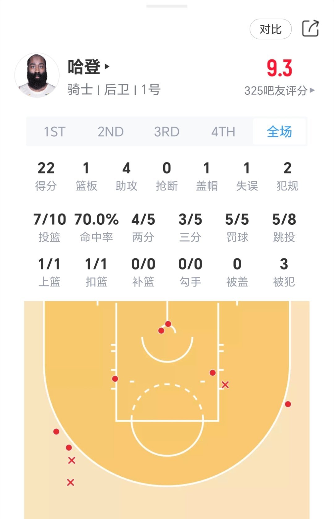 预测哈登今天40+第108次！！！！魔术vs骑士