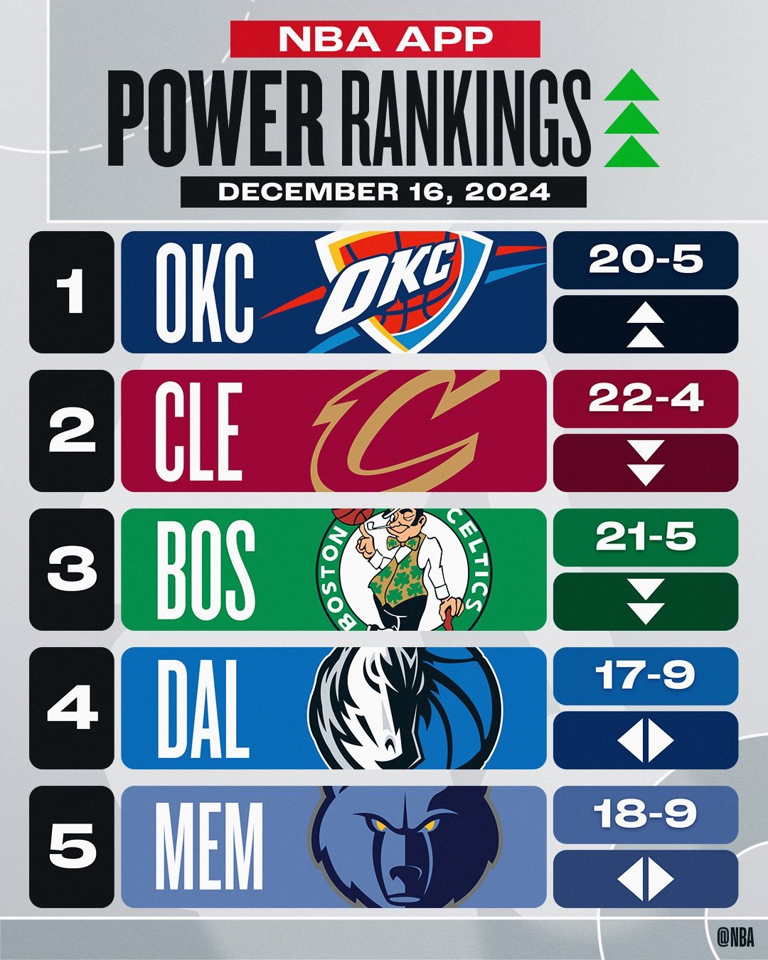 NBA最新一期战力榜，前五确实目前综合实力强劲呐~ 雷霆升至第一，勇士快船排名狂