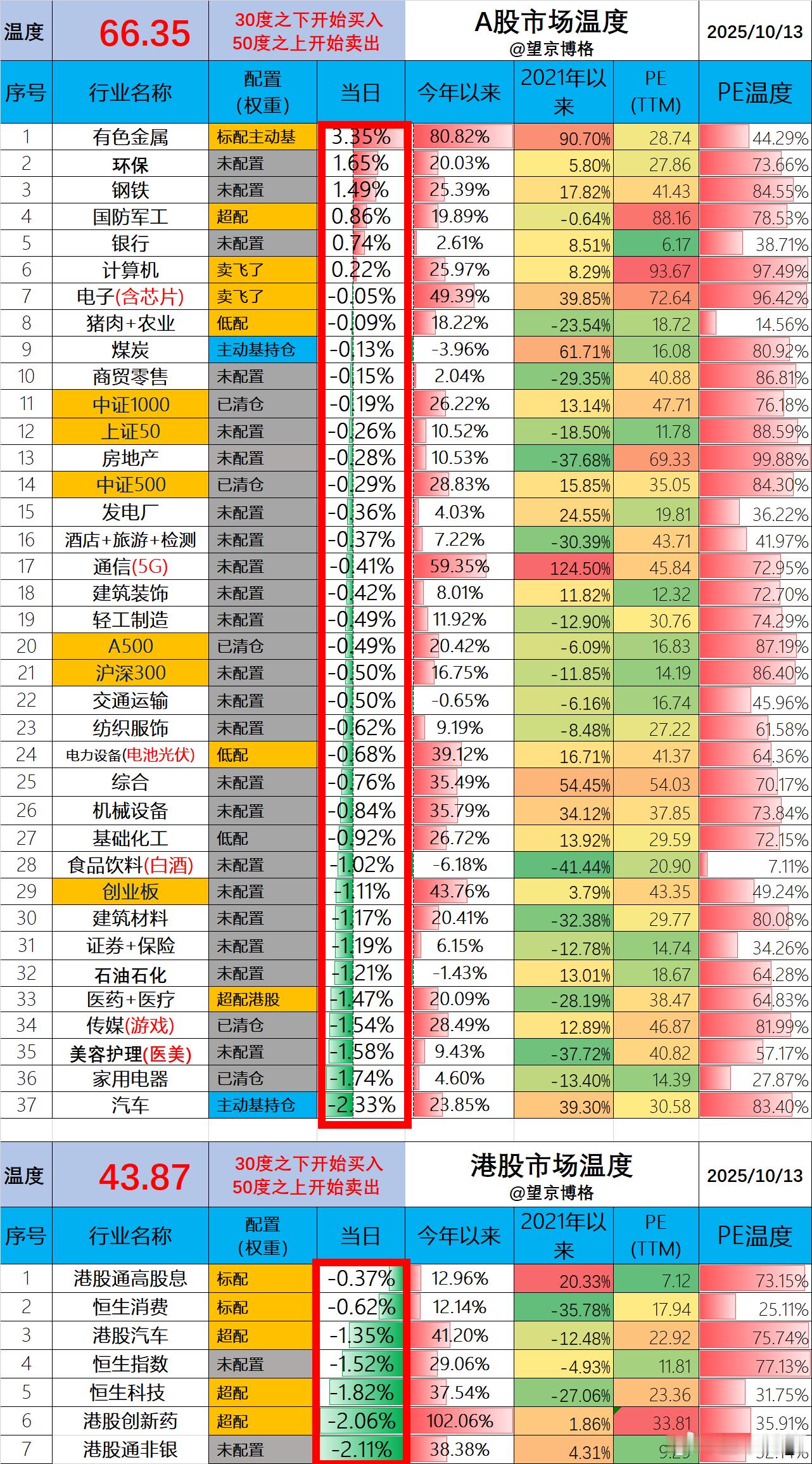 净值出来了，场内ETF账户今天亏损2.8万（资产200万）；场外基金账户今天预计