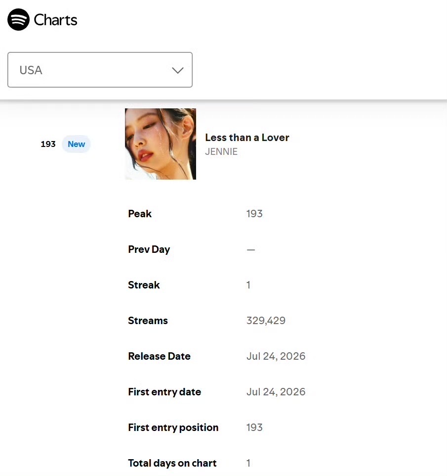 137这波不算 因为这次没叫上火星哥Jennie首单提前唱了一个月首日未累计满都