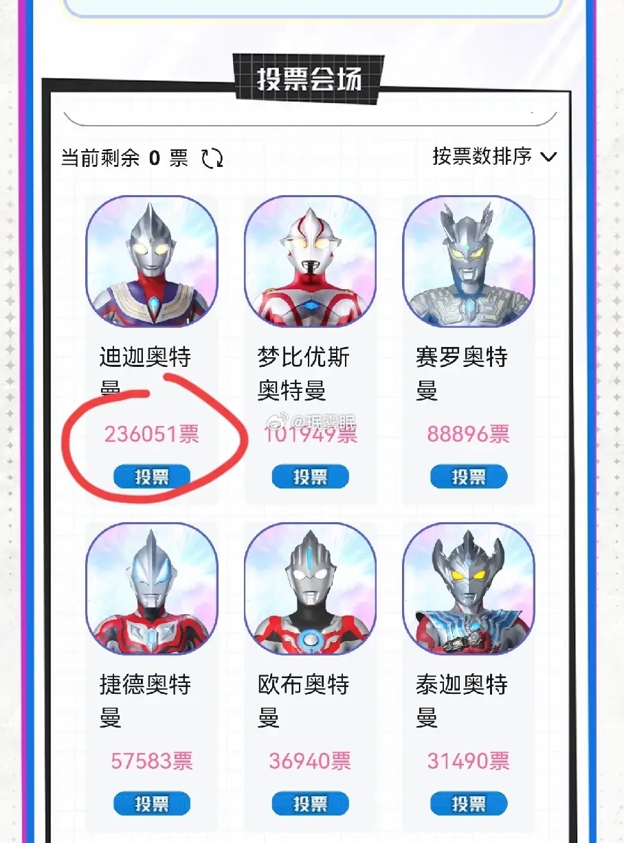 果然迪迦断才是奥特曼的人气王，奥特曼60周年投票，原本迪迦排名第一都习以为常。结