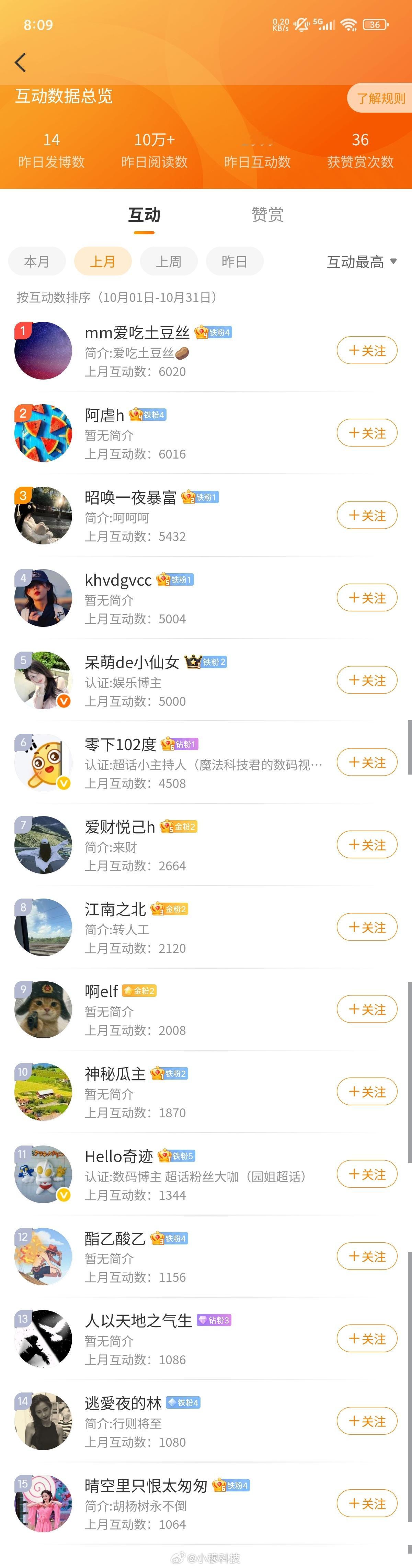 互动榜小穆的十月互动榜出炉，TOP15的穆粉完成了10月目标，每个人都会收到对应