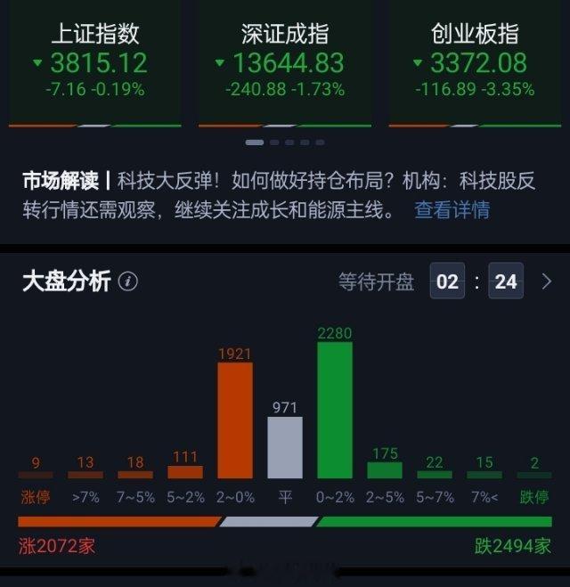 三大指数集体低开，沪指低开0.19%，深成指低开1.73%，创业板指低开3.35