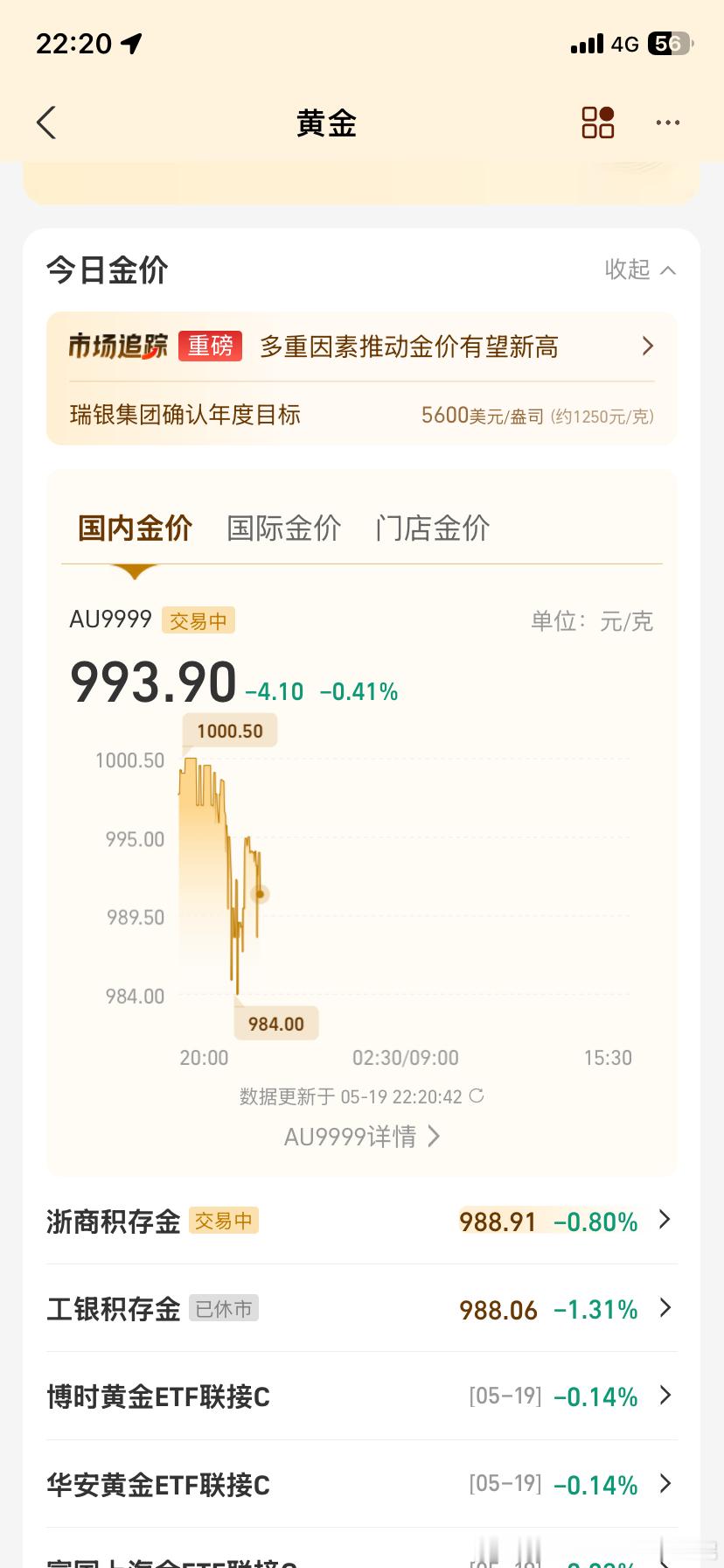 哦吼，黄金988了，大家有什么想法没有 