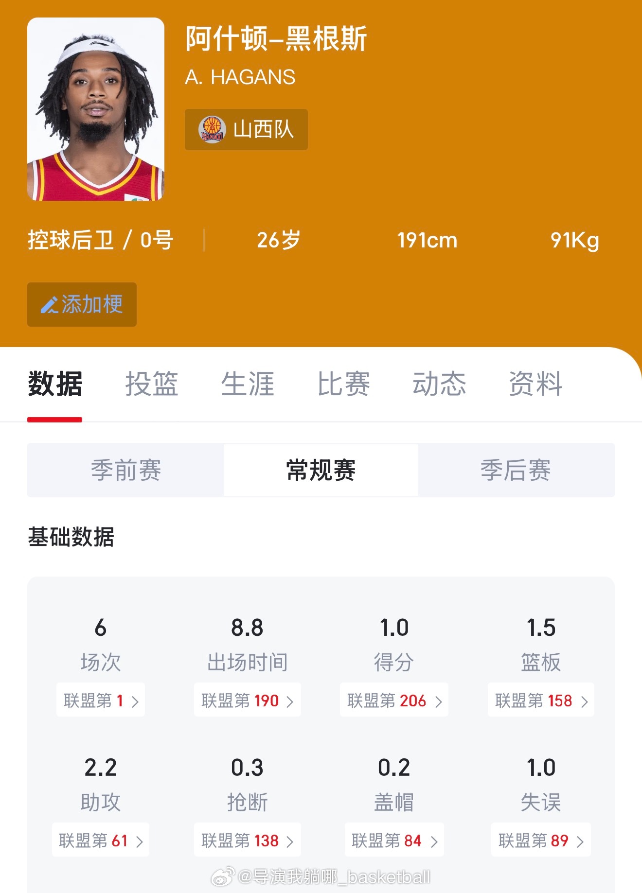 CBA太难打了，山西外援黑根斯6场比赛场均只能拿到1分，他本赛季还在NBA发展联