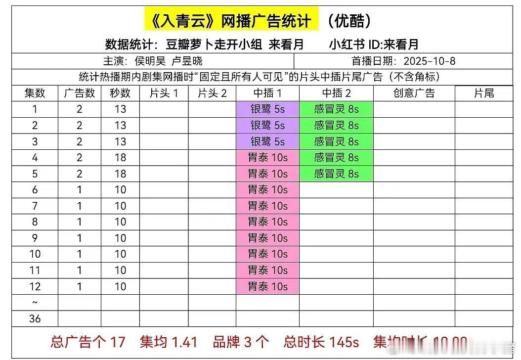 侯明昊入青云加广了，看来是真播的好[柯基] ​​​