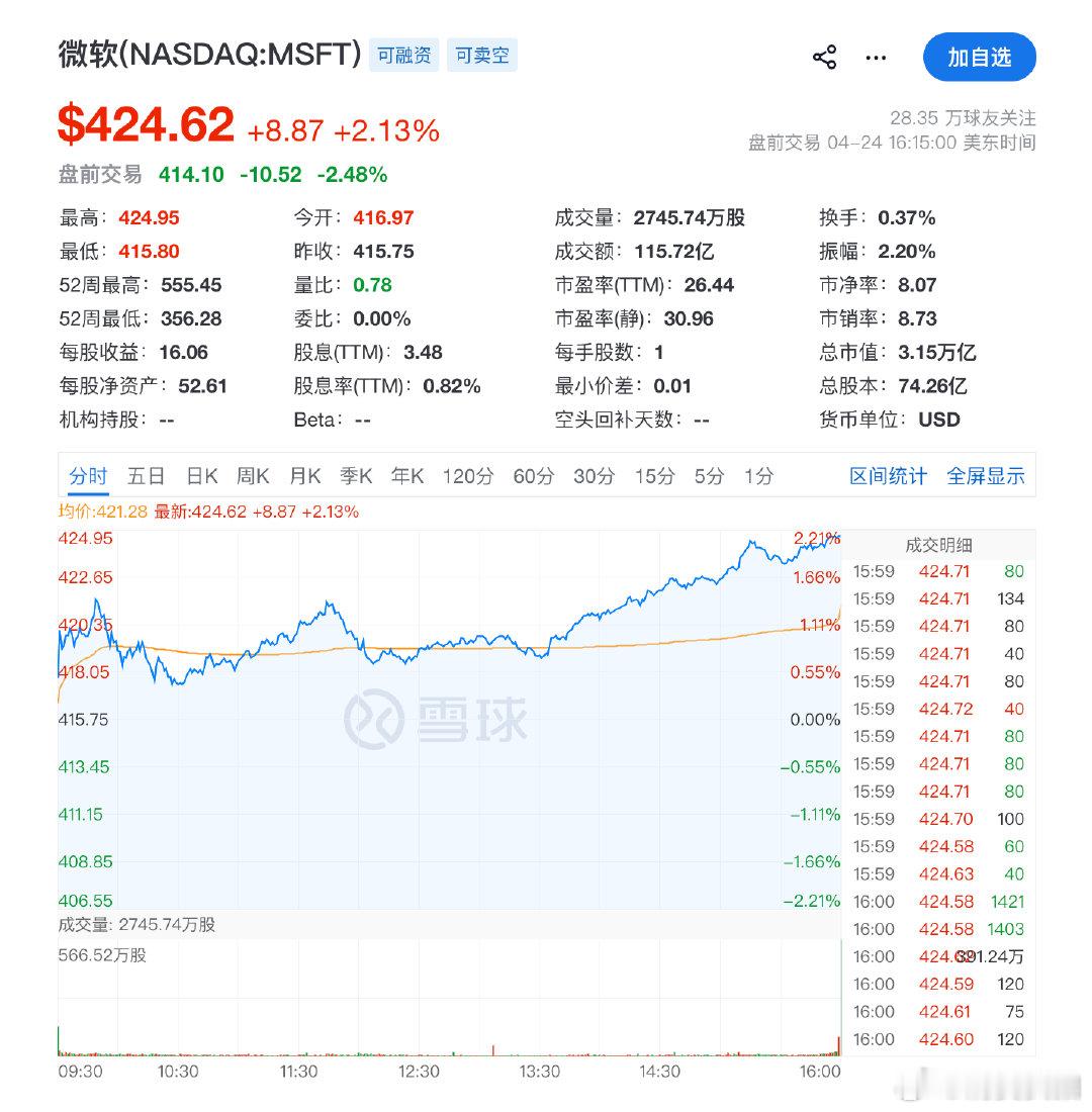 【微软盘前大跌微软盘前跌超4%】4月27日，微软美股盘前快速走低，现跌幅扩大至4
