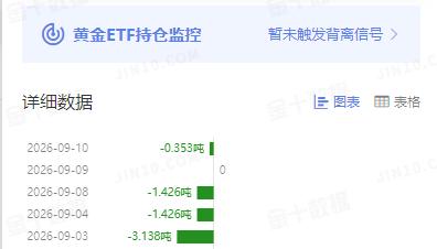 周四国际金价
疯狂大暴跌
一百多美元，

那么和其高度
相关的黄金ETF持仓如何