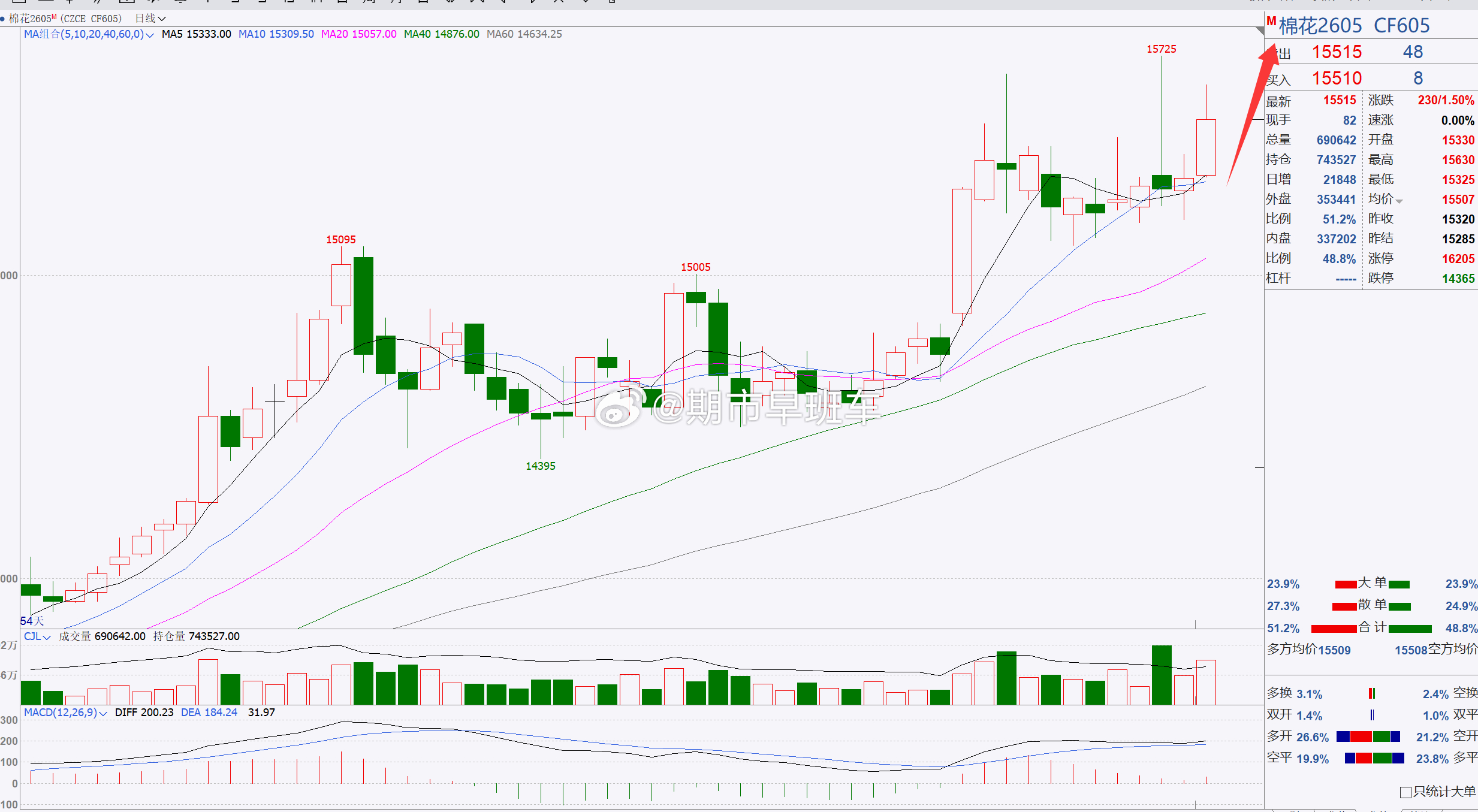 【棉花2605】棉花建议回踩偏多！棉花横盘后，日内又伴随着反弹调整，我们提到的多