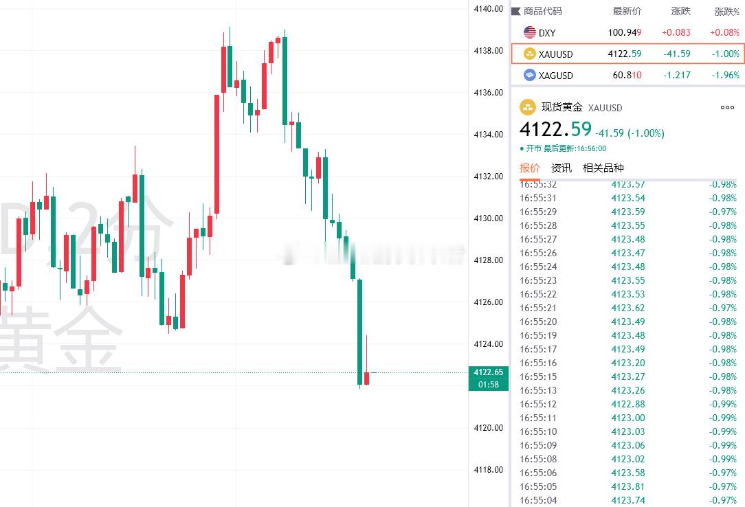 黄金最新报价4122！布局4138的空单目前拿下160点利润，稳健止盈，野心家自