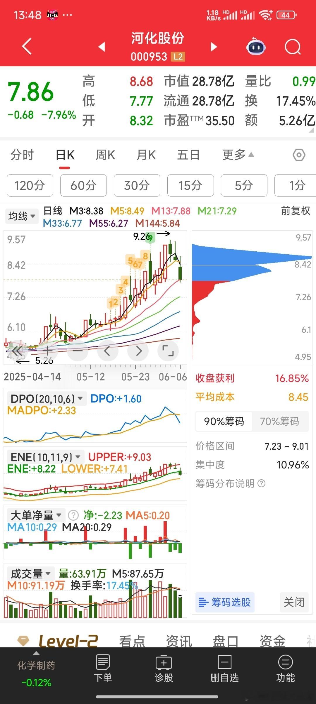 【先出来一下】河化股份到13日均线了，今天下破得太狠了，先出来一下，周一若重复调