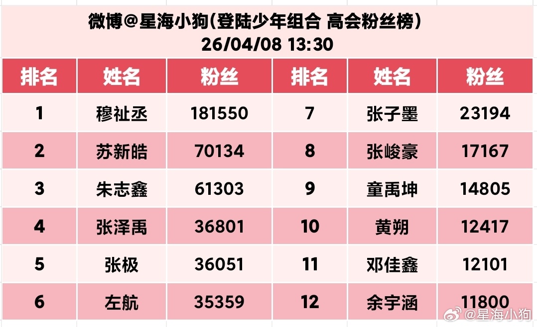 TOP登陆少年组合 截至2026.04.08 13:30 实时更新穆扯丞遥遥领先
