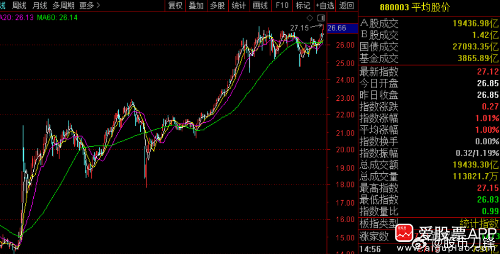 不知不觉沪指7连阳了，A股平均股价也创下年内新高。说明现在不只是指数强，赚钱效应