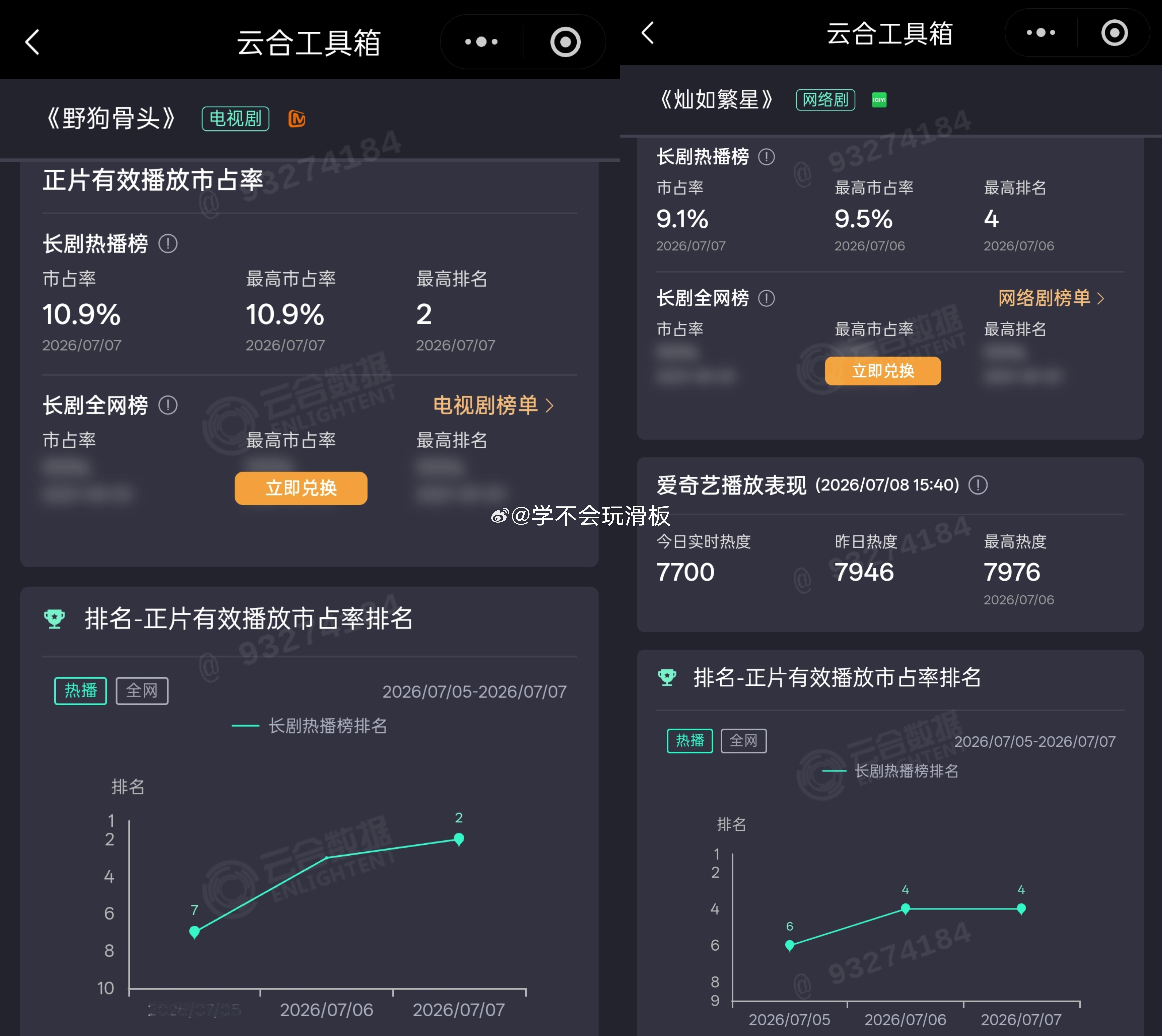 暑假档新剧云合数据:《野狗骨头》昨日云合10.9%《灿如繁星》昨日云合9.1%从