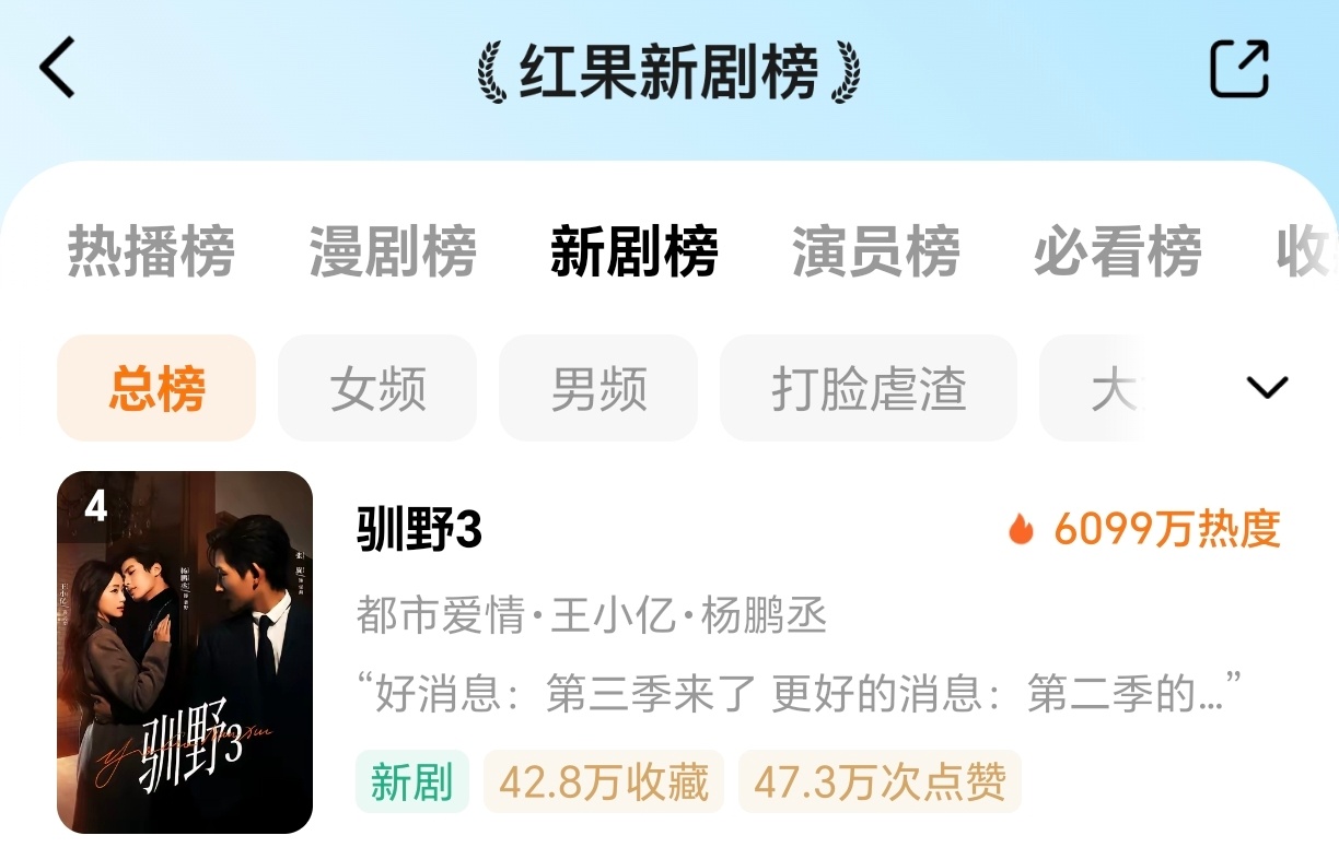 驯野3这种剧情，不好嗑、不好看但开盘热度6099，王小亿的底盘很大，但不是被这样