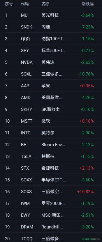 老美完了，QQQ单月跌幅接近-10%