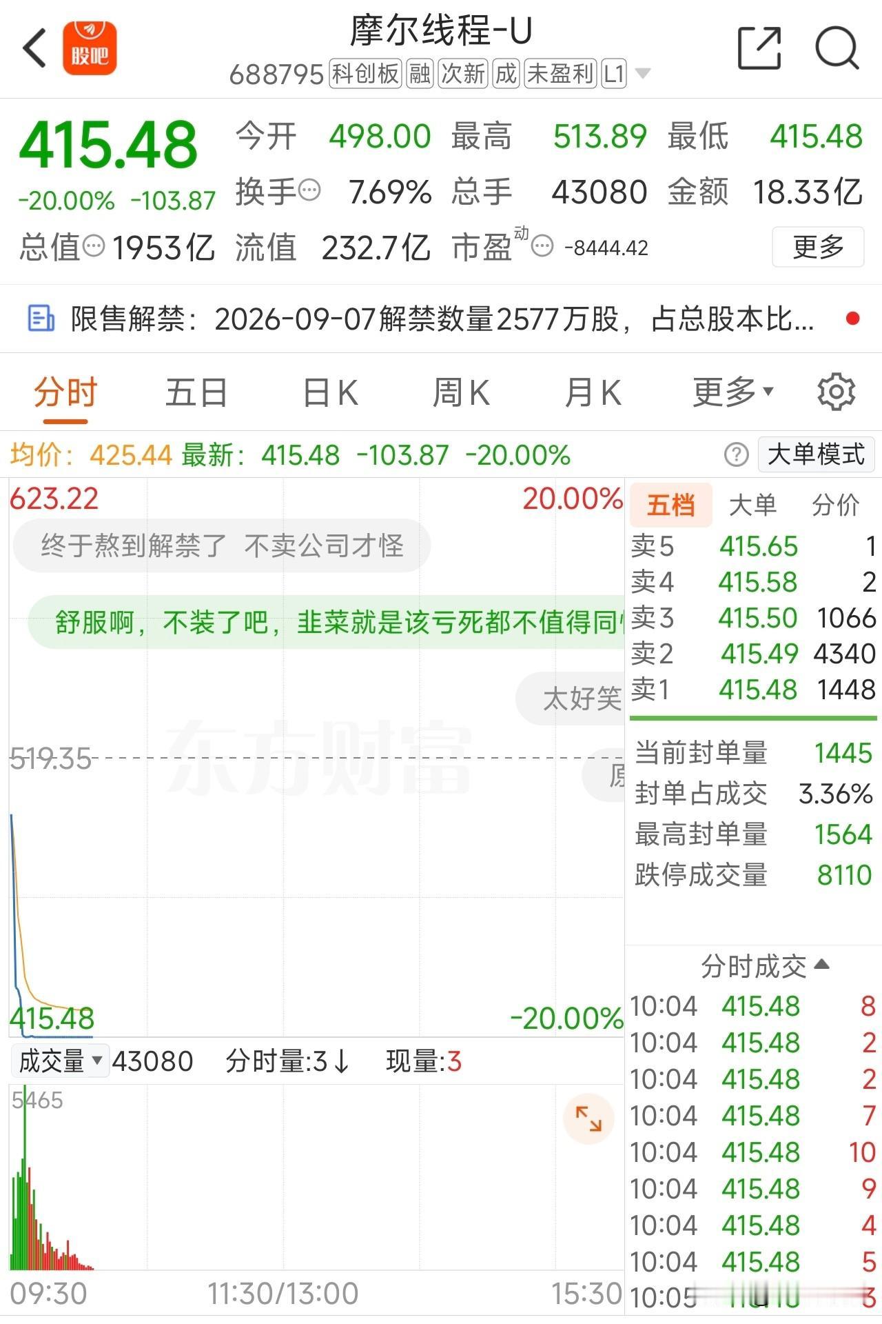 摩尔线程开盘几分钟，股价触及20%跌停！
周五就发文提示过今天的130亿巨额解禁