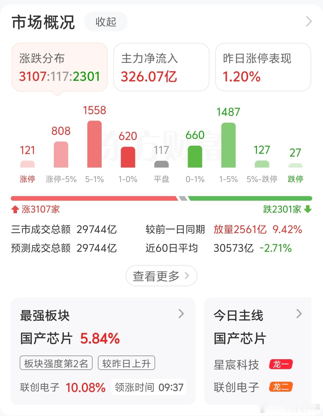A股无言以对。上午蹦蹦蹦的时候，还赚得蛮多呢。下午科创绝地反击，风格急速切换，眼