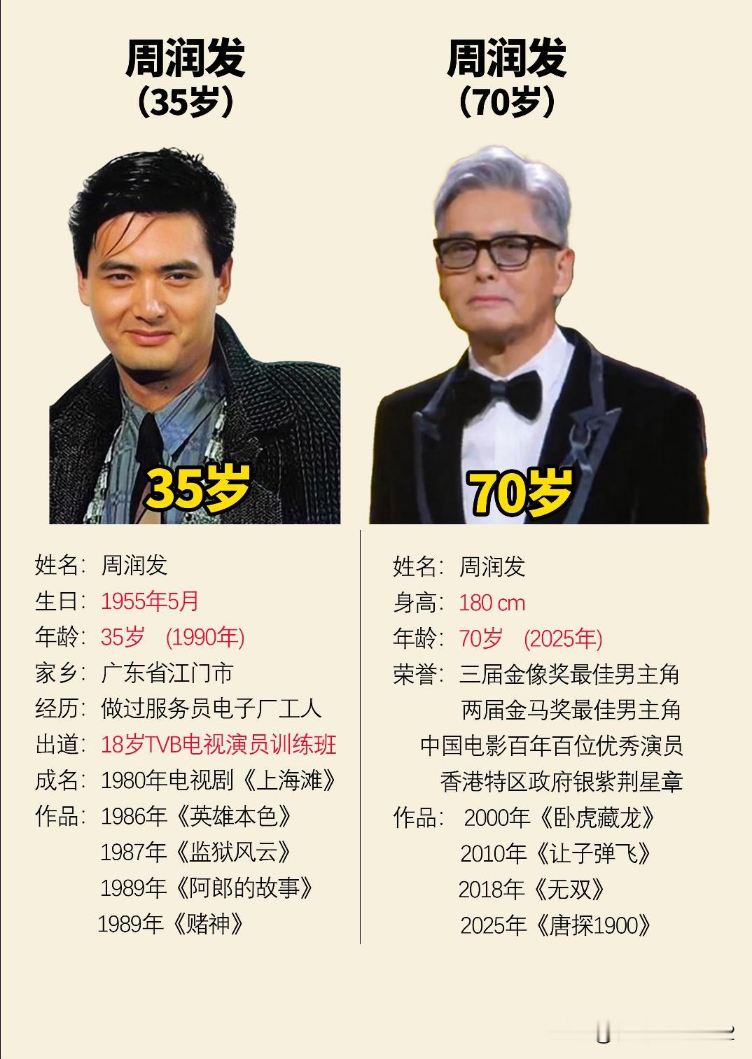 周润发这些年的变化
发哥证明了“法拉利老了还是法拉利！