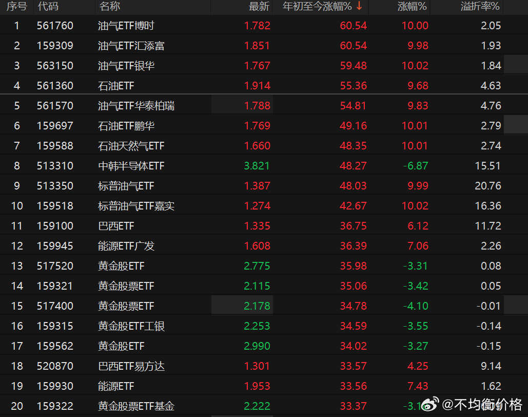 ETF年初至今涨幅前20，油气已经领涨 