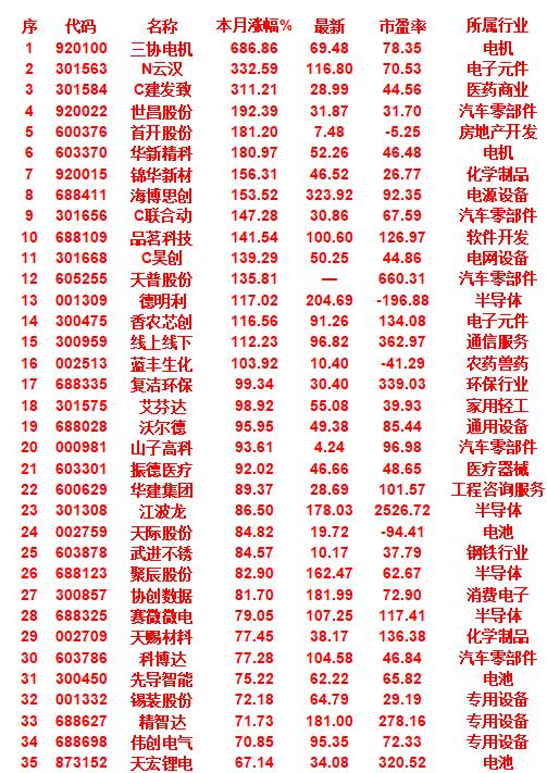 九月，整个市场“涨幅最强”的35名单一览!

三协电机，本月涨幅为686.86%