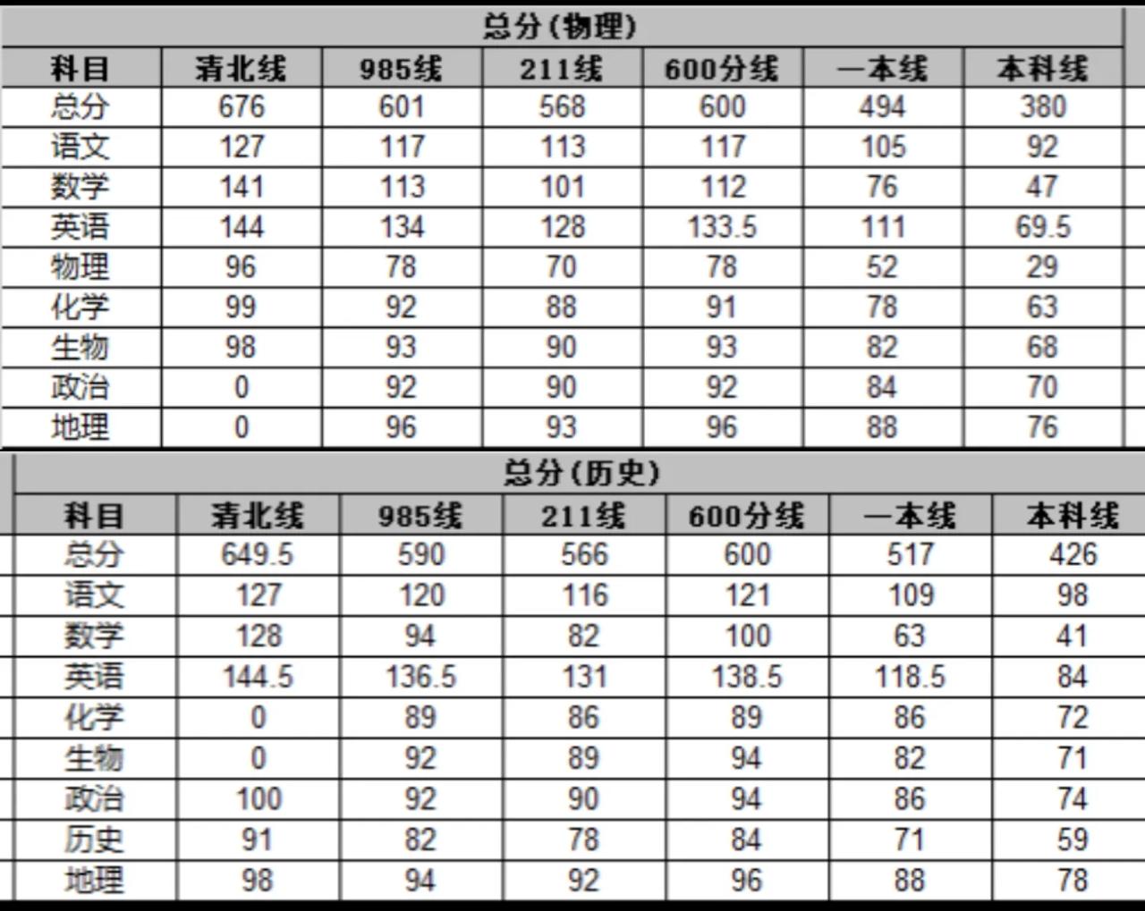 腾云联盟高三12月联考划线！

2024年12月10日、11日，湖北腾云联盟高三