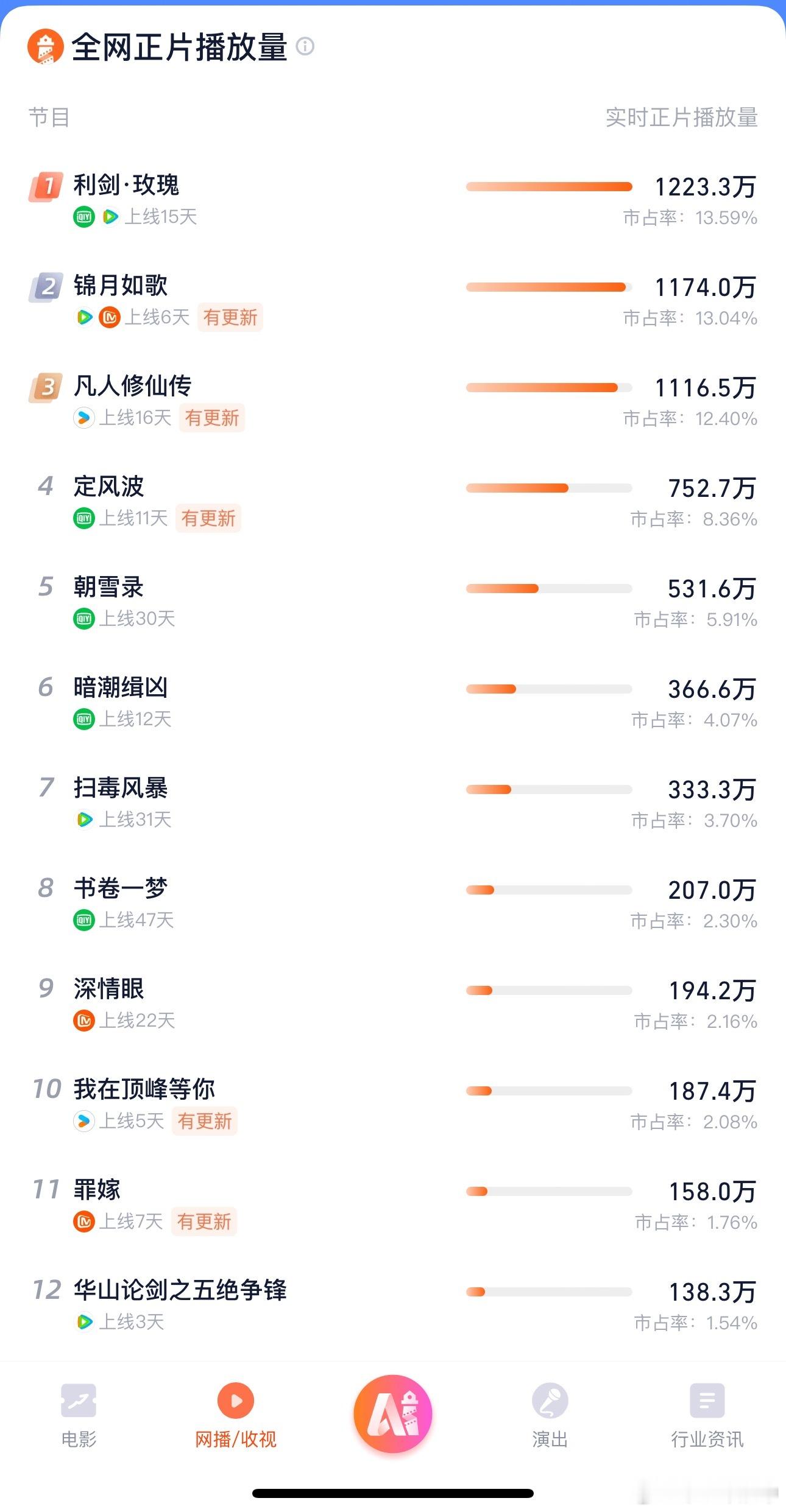 《锦月如歌》都超《凡人修仙传》了[淡淡的]凡人这么单更限免 磨集均也很难磨出啥耶