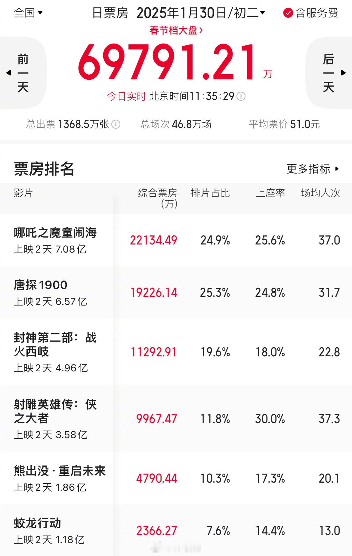 春节档第二天哪吒排片第二，王长田睡醒也体验一下被网友催着上班的感觉[doge] 