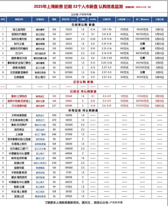 上海新房 最新认购情况发布！