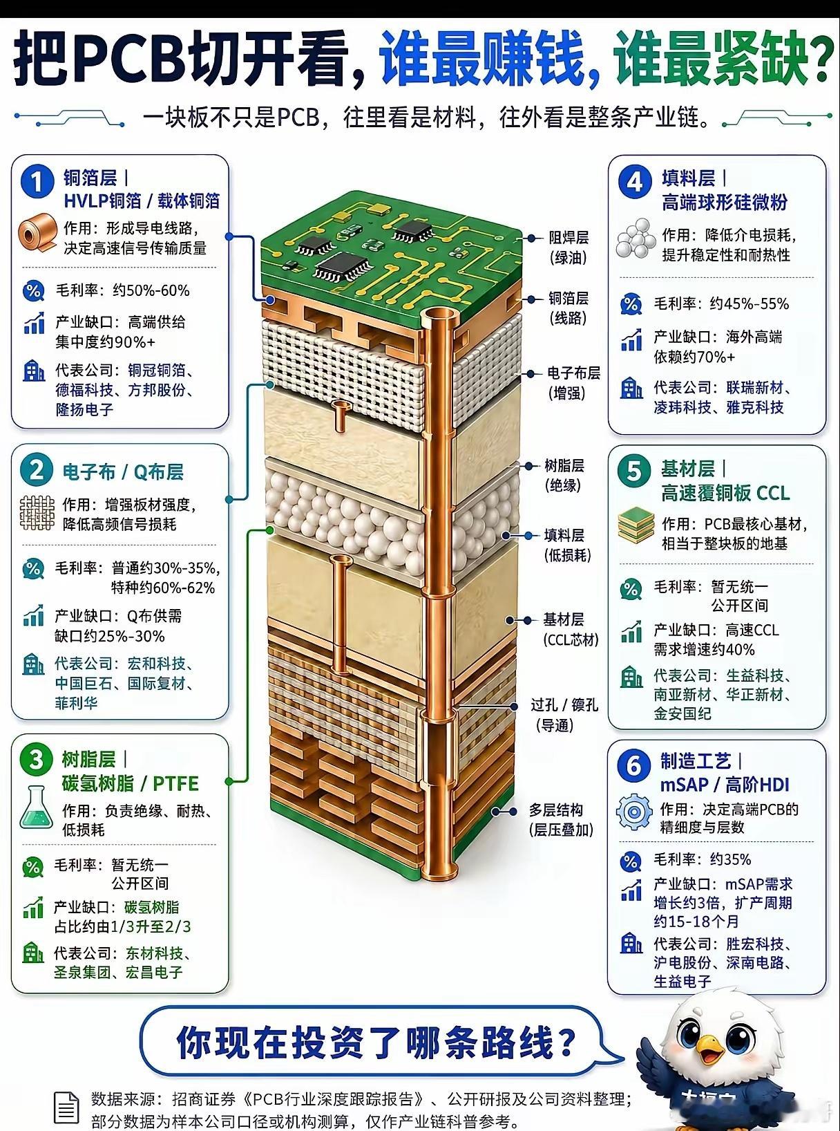 撕开PCB内部六层结构！AI算力浪潮下，谁赚得盆满钵满，谁又卡脖子缺到断供？AI
