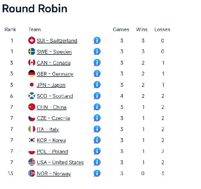 三轮过后中国男子冰壶队排名第七!
3月30日，在美国举行的2026男子冰壶世锦赛