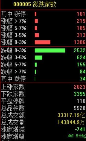 A股资金疯狂逃离老登股股票涨跌对我影响不大哈，我彻底不摸股票和基金了，亏了好几万