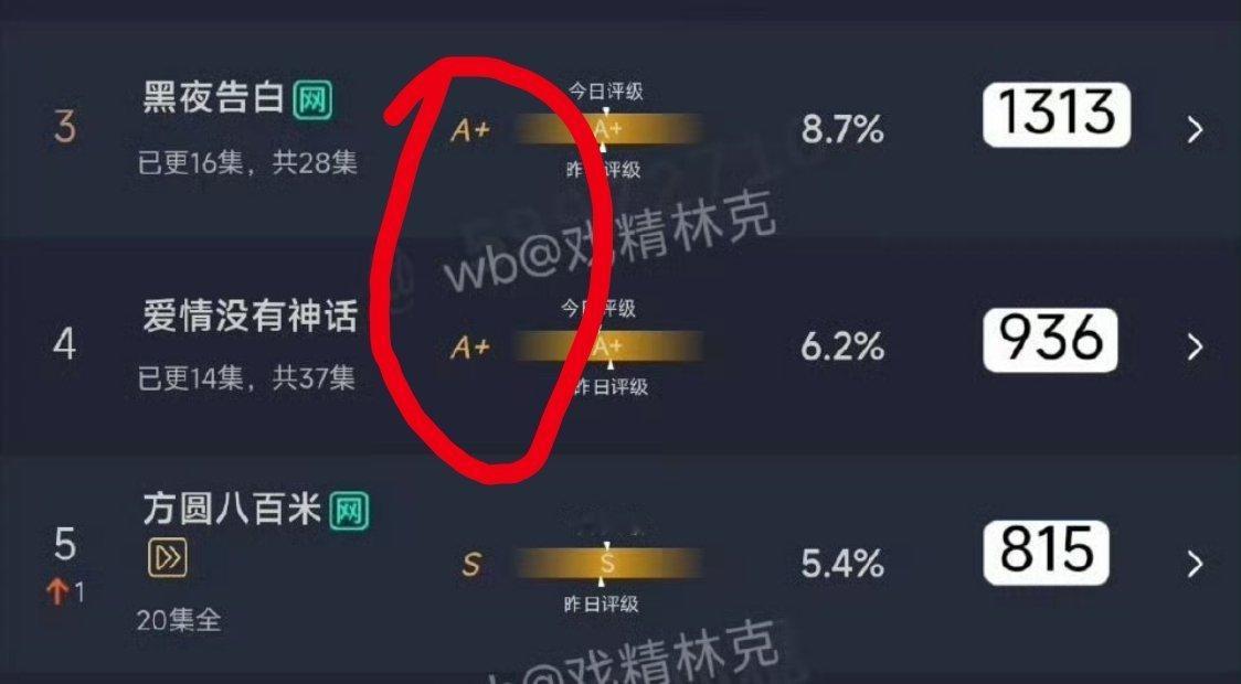 谁橙想，这两部居然播出了A+的效果 