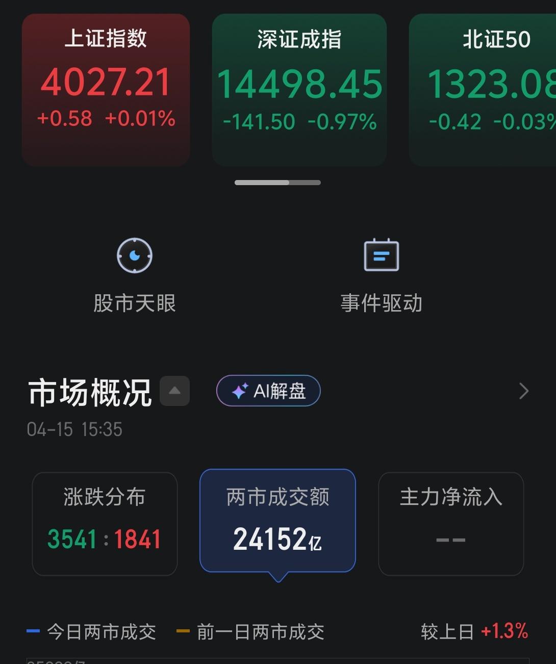 昨天是高开高走，今天则是高开低走，主要的宽基指数大多数收跌，成交基本上和昨天差不