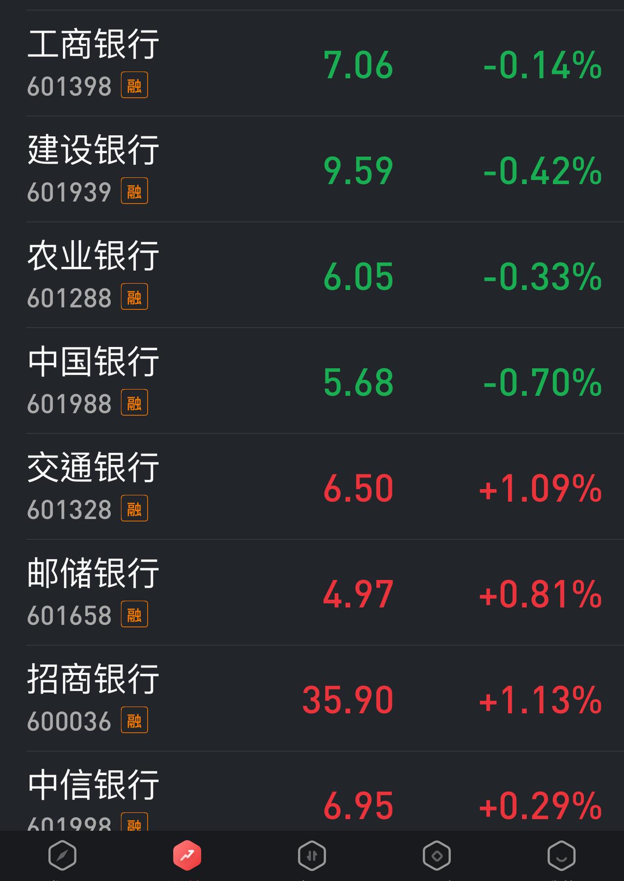 两市4000家上涨，券商、保险、银行齐涨，但是，四大行仍是绿盘。
这是什么意思？