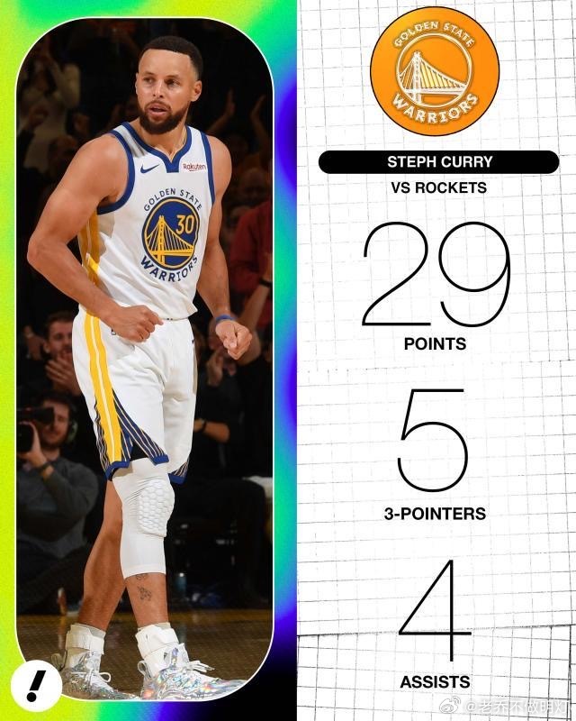 北京时间4月6日，金州勇士主场116比117不敌休斯敦火箭，遭遇四连败。复出归来