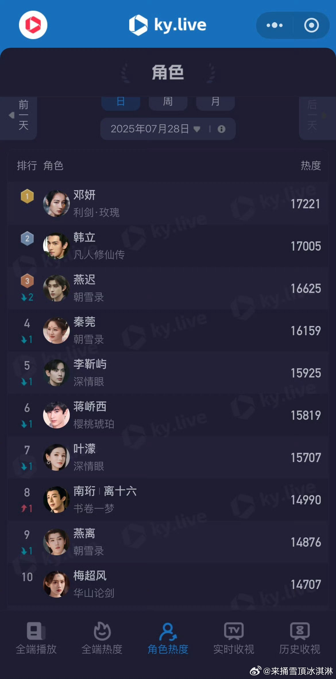 迪丽热巴邓妍角色热度登顶热巴杨洋敖瑞鹏角色热度top3 也对 ​​​