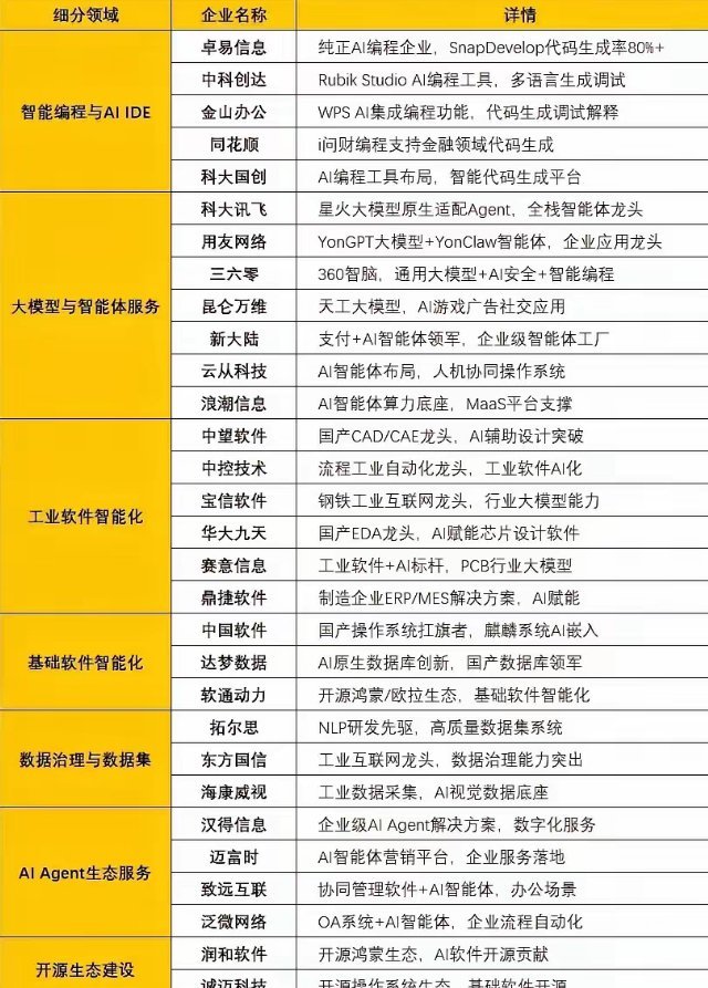 AI+软件产业链全景梳理产业链涵盖七大核心赛道，分别为智能编程、大模型服务、工业