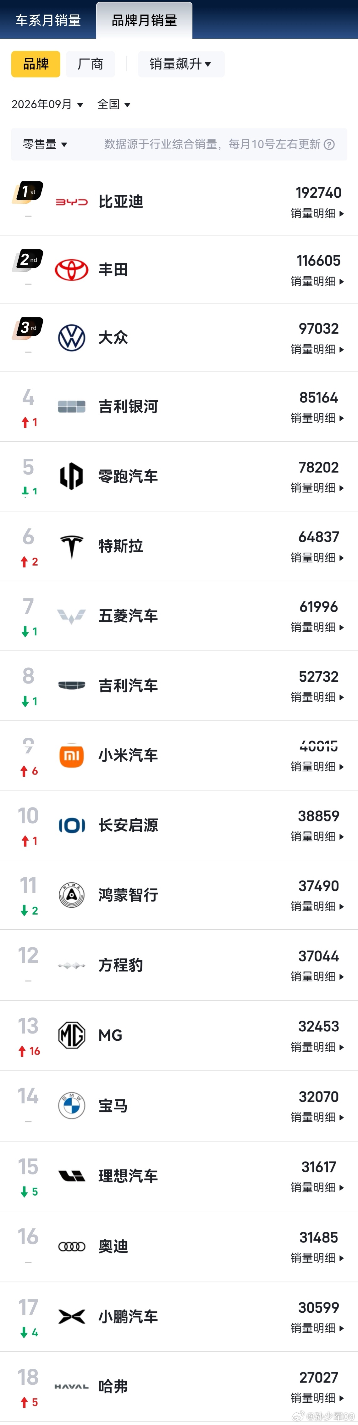 品牌车型销量数据出来了9月比亚迪192740辆断崖第一，丰田大众紧随其后 ​​​
