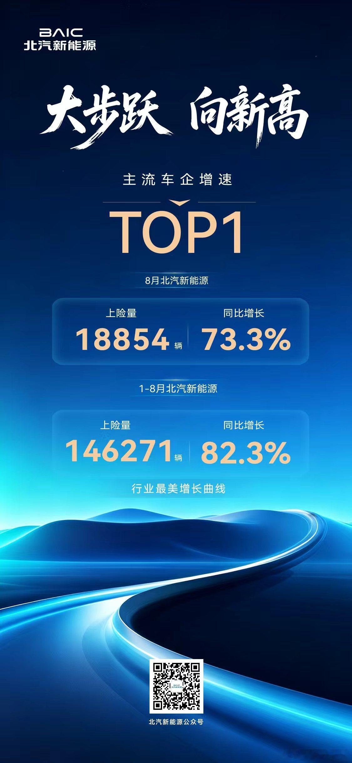 北汽新能源上险量增速蝉联双冠🥇8月同比增73.3%，1-8月同比增82.3%。