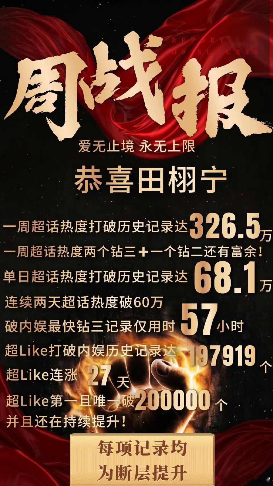 田栩宁超话超like破20万了 田栩宁超话超like破20万大字报，震撼！「每项