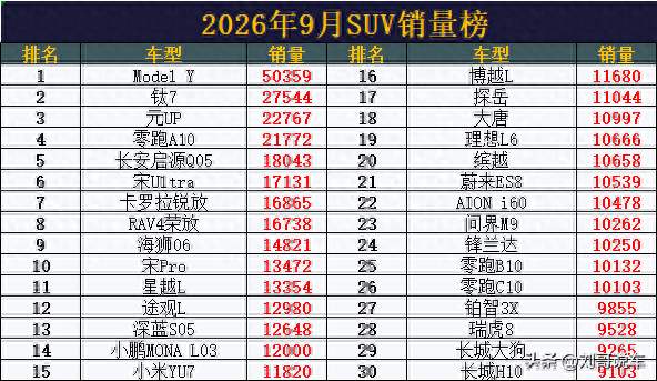 再次大胜! 9月SUV销量: 26款车型破万，钛7亚军，小米澎程超1.2万辆