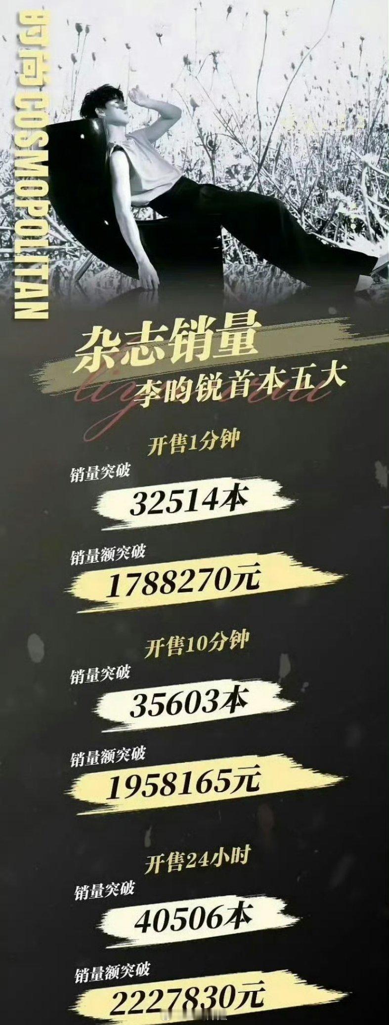 有网友汇总了95生的杂志战报，有张凌赫、李昀锐、宋威龙，这三位有爆的早，也有爆的