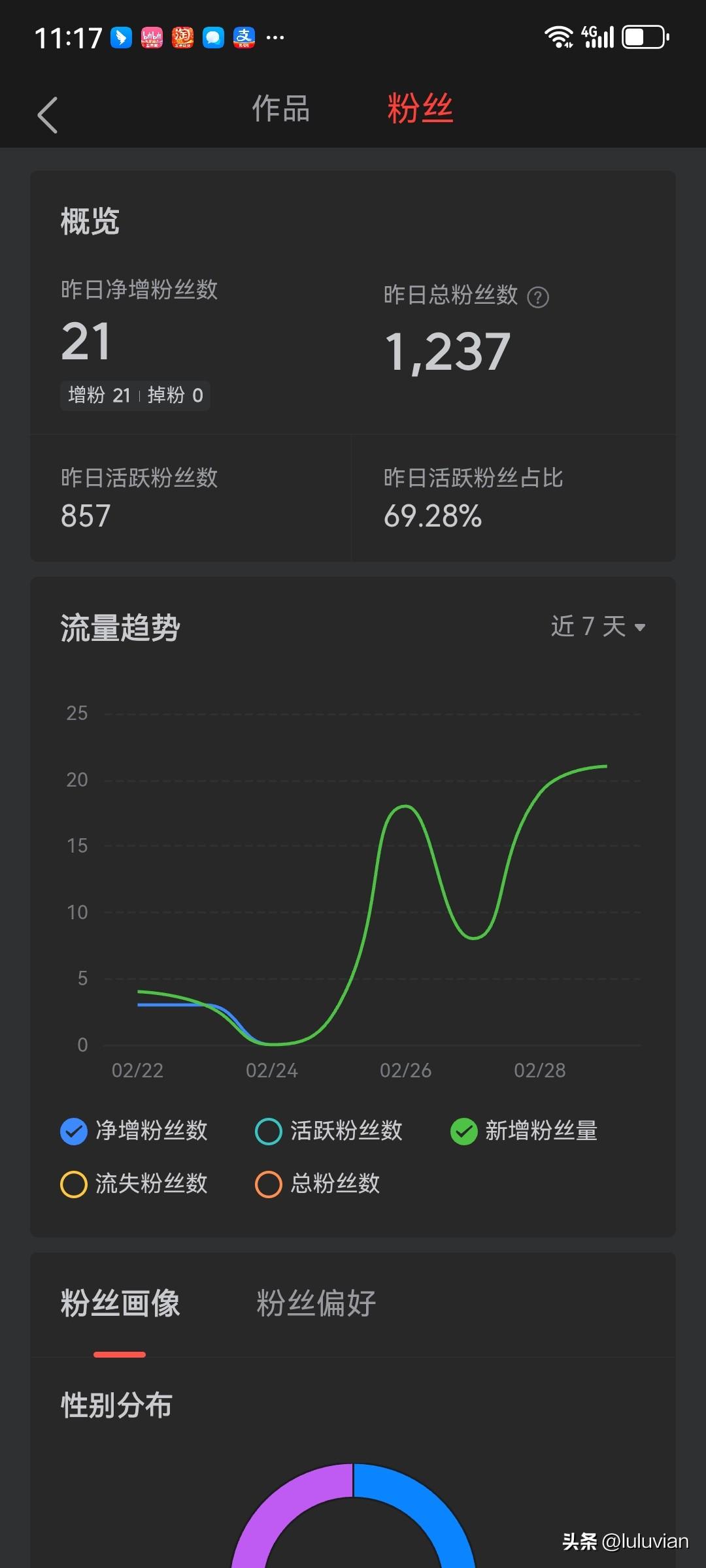 这几天我有点懵圈，头条作品阅读量不大，但粉丝数量是蹭蹭往上涨，这架势直接给我干懵