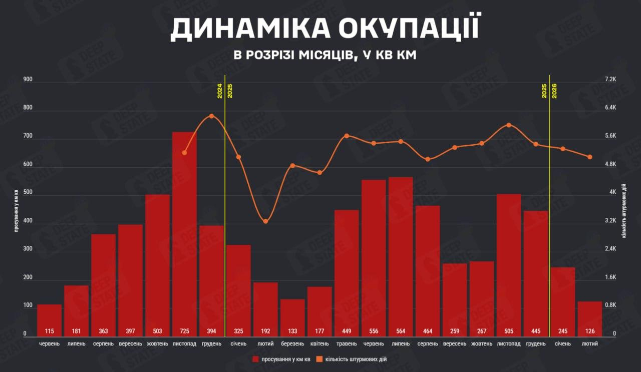 据DeepState报道，2月份俄罗斯占领的领土面积仅为1月份的一半。据他们的数