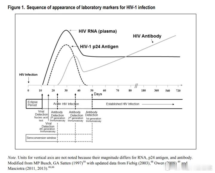 一，HIV感染的检验方法与时间窗口人体感染HIV病毒后，会先有病毒血症、然后再有