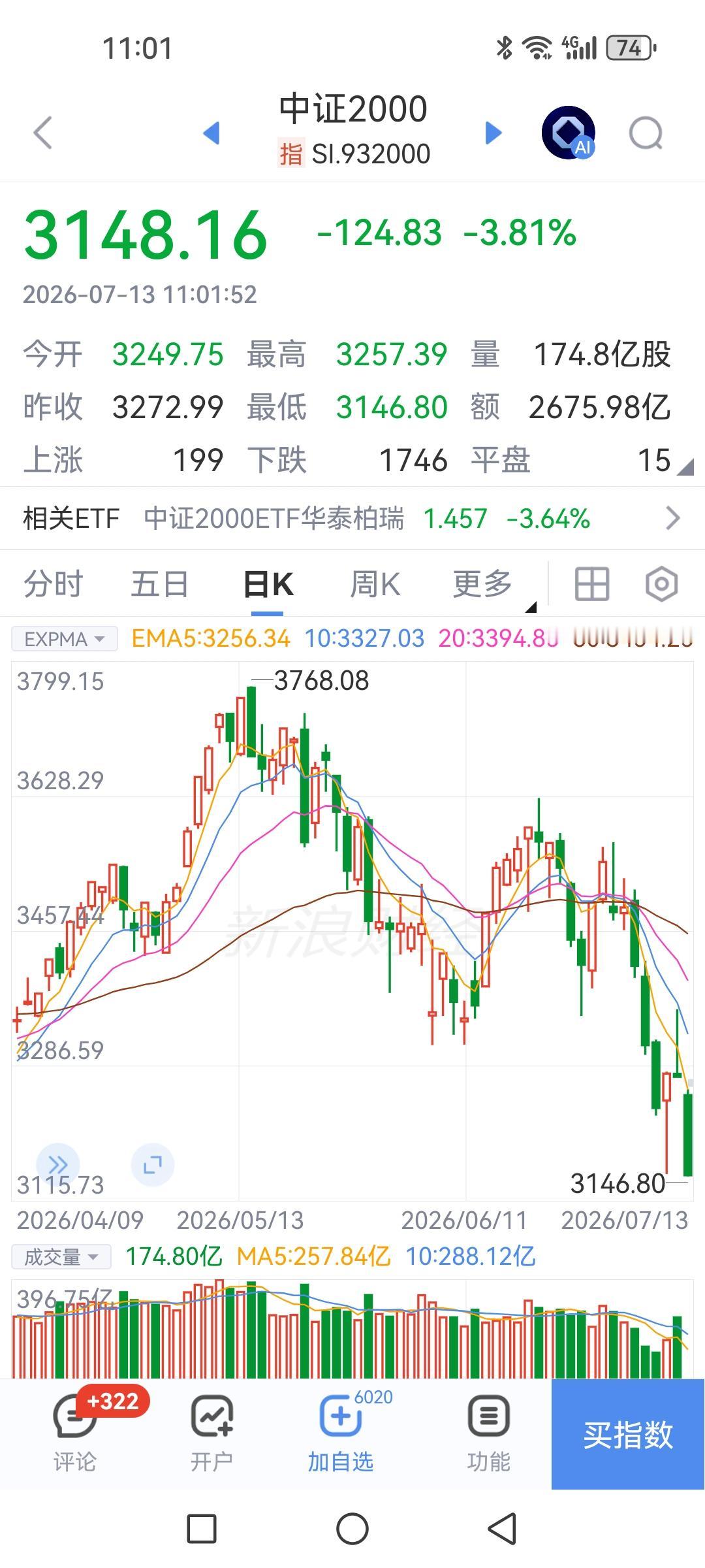 警惕高位题材小盘股崩盘式暴跌。

微小盘股之前的涨幅巨大，尤其是蹭科技题材热点炒