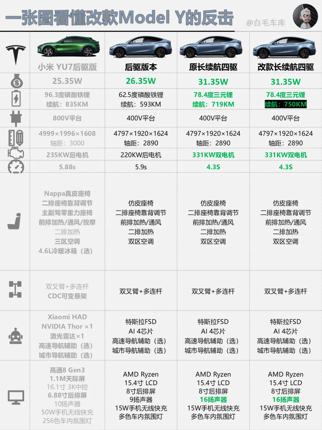 特斯拉model Y反击之战！新增了续航